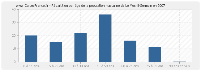 Répartition par âge de la population masculine de Le Mesnil-Germain en 2007